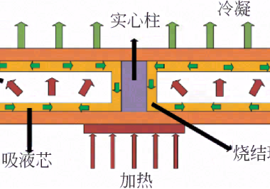 均温板散热技术研究进展