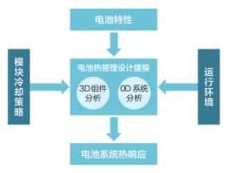 纯电动车用动力电池热管理系统设计