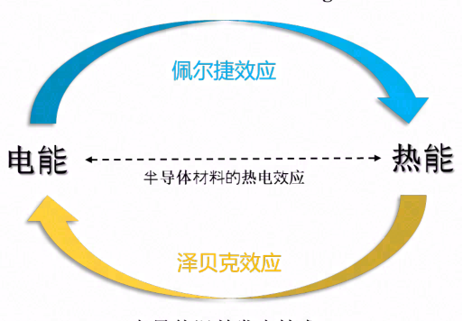 热电制冷应用现状与发展
