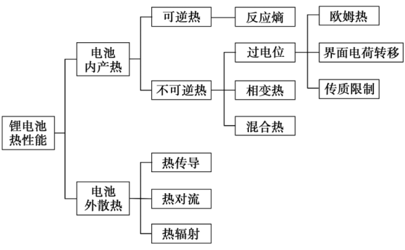 基于相变材料的电动汽车电池热管理研究进展
