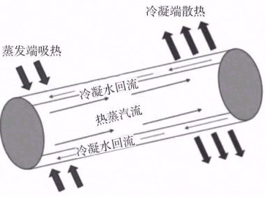 两相流散热翅片结构优化设计