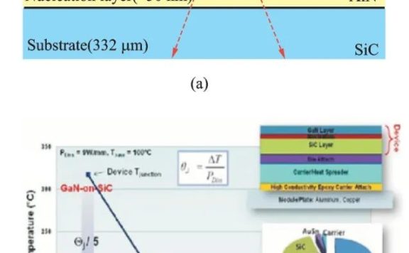 GaN功率器件芯片级热管理技术研究进展