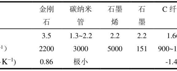 粉末冶金制备高导热铜基复合材料的研究进展