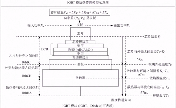 IGBT 功率模块热管理研究