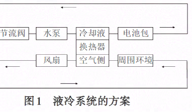 纯电动汽车动力电池的热平衡设计与验证