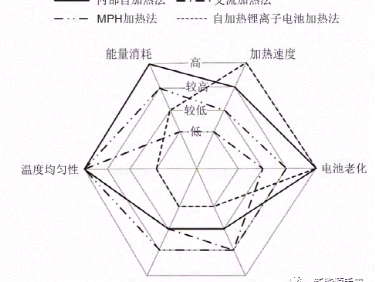 锂离子电池9种加热方法总结