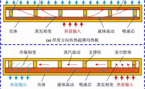 超薄均热板的研究现状及发展趋势