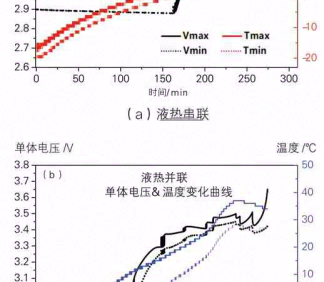 车用动力电池系统低温充电加热方法研究