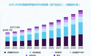2022~2030年按产品、应用和细分市场预测的热界面材料市场规模、份额和趋势分析报告