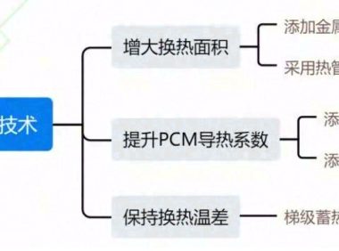 相变蓄热复合传热强化技术综述