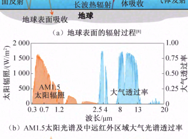 天空辐射制冷技术发展现状与展望