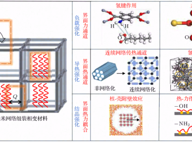 纳米组装相变储热材料的热设计前沿