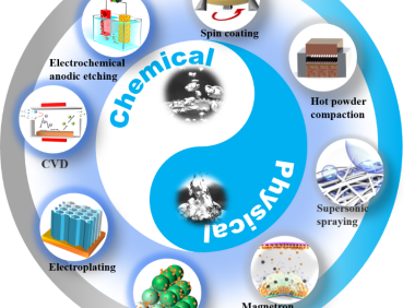 表面改性技术在沸腾传热领域的应用：涂层加工工艺及其强化传热机理