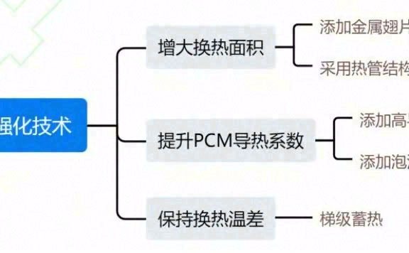 相变蓄热复合传热强化技术综述