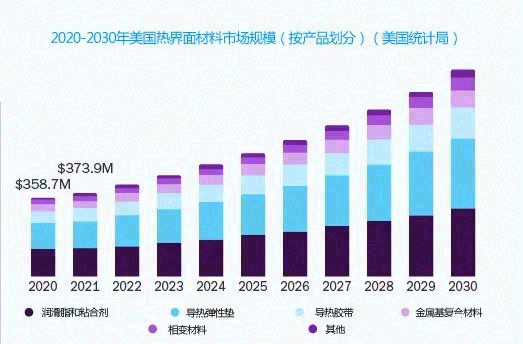 2022~2030年按产品、应用和细分市场预测的热界面材料市场规模、份额和趋势分析报告