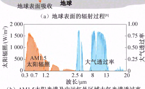 天空辐射制冷技术发展现状与展望