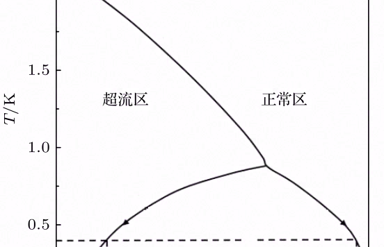 稀释制冷机及其中的热交换问题