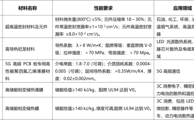 浙江省重点新材料首批次应用示范指导目录