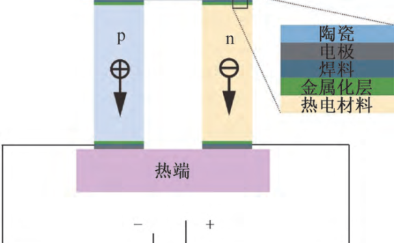 热电制冷技术进展与展望