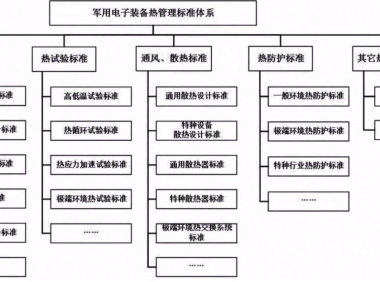 电子装备热管理标准融合研究