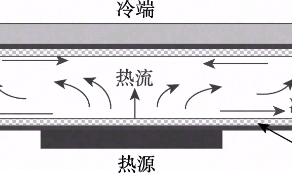 高端精密超薄均热板研究现状及发展趋势