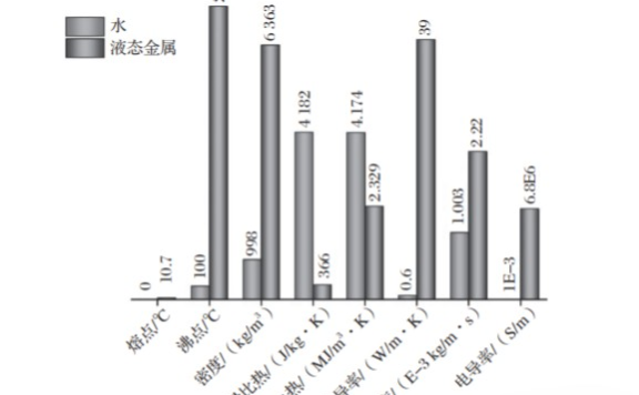 基于液态金属的高性能热管理技术