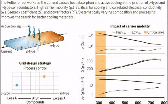 基于“栅格化”策略寻找高效热电制冷材料的方法