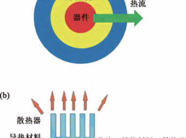 微纳米电子器件散热过程中的物理问题