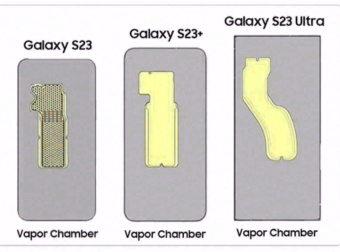 散热效果更好，三星 Galaxy S23 系列配备了面积更大的 VC 均热板