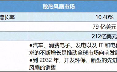 至2032年,全球散热风扇市场将达到212亿美元