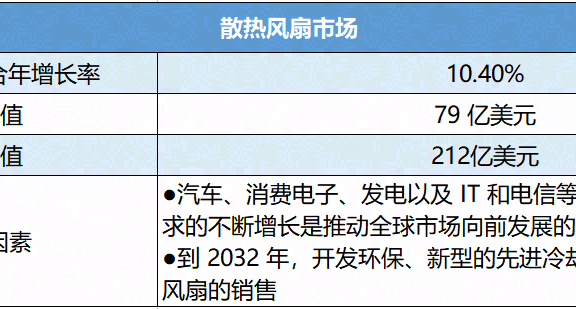 至2032年，全球散热风扇市场将达到212亿美元