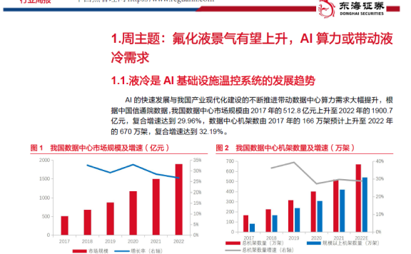 东海证券-氟化液景气有望上升,AI算力或带动液冷需求