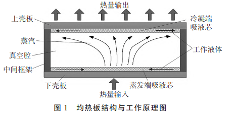均热板吸液芯结构研究现状