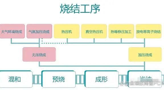 先进陶瓷材料的烧结技术