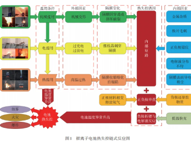 动力电池热失控：机理+特征！