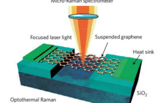 石墨烯材料在热管理领域的应用进展