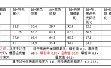 表面处理对辐射散热的影响