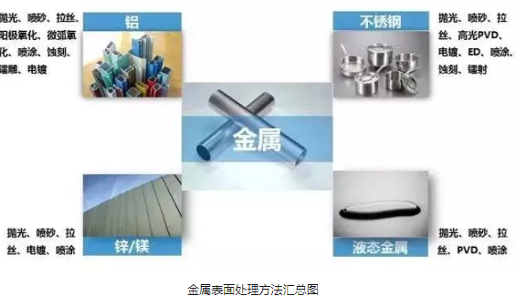 金属表面处理方法汇总