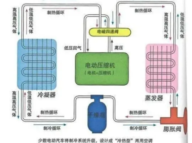 新能源汽车空调系统组成、冷热原理