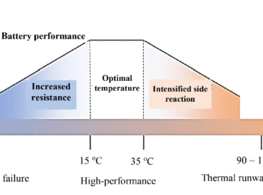 相变材料被动式热管理系统，让电池工作更安全