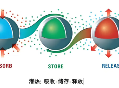 热力学“电池”——相变储能材料