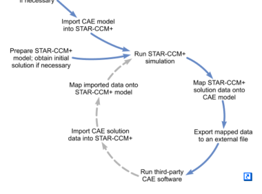 Star-ccm+ 用户指南：与 CAE 软件交互