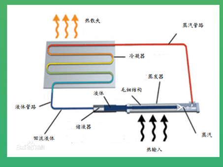 热数科技 环路热管