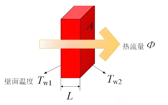 换热器传热温差为什么不是越大越好？