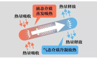 热管基础知识