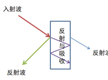 经典材料问题丨吸波材料和屏蔽材料究竟有什么区别?