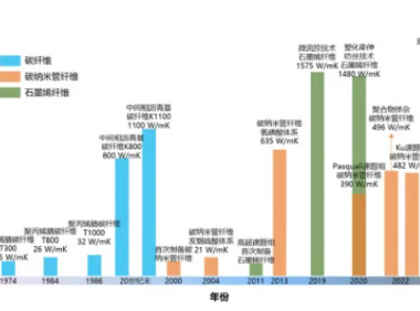 高导热纤维:开启热管理新时代