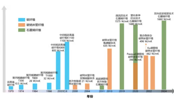 高导热纤维：开启热管理新时代