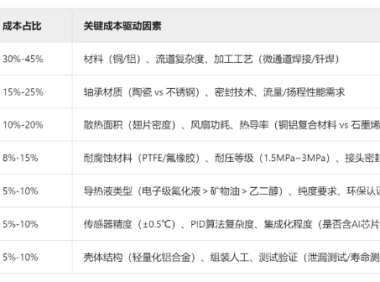 液冷系统各零部件成本占比大揭秘!