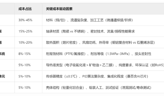 液冷系统各零部件成本占比大揭秘！